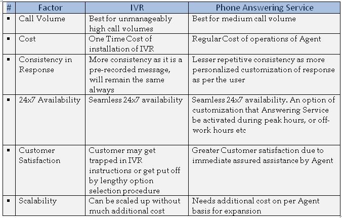 Phone answering vs IVR services