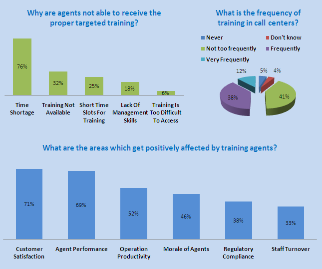 Survey on Agent Training