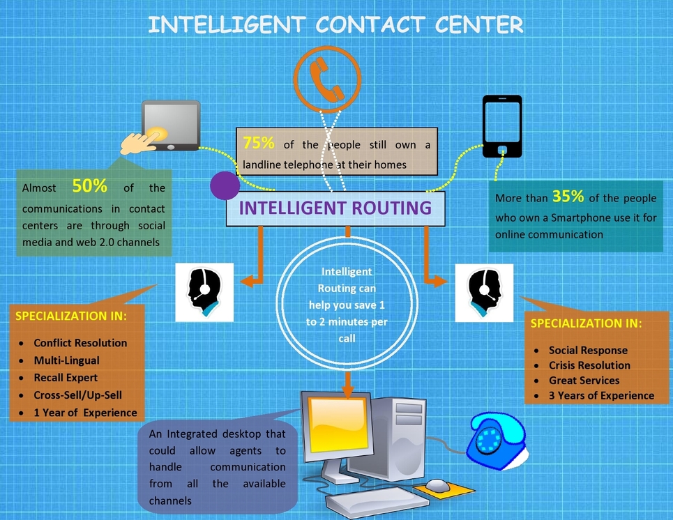 Intelligent Contact Center